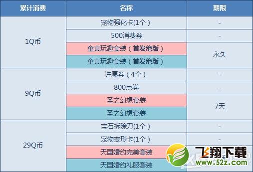 《QQ飞车》温情4月累计消费送大礼活动介绍