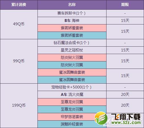 《QQ飞车》温情4月累计消费送大礼活动介绍