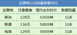 同是4G套餐，哪家流量更便宜？