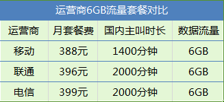 同是4G套餐，哪家流量更便宜？