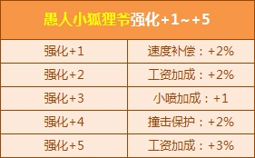 《QQ飞车》愚人专属宠物强化活动介绍
