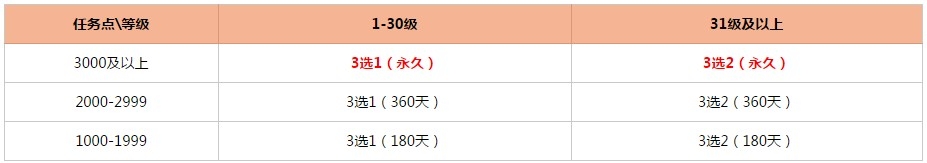 《枪神纪》开学赢学妹永久回馈季活动介绍