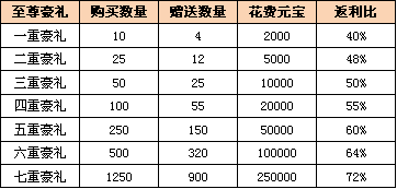 《新天龙八部》至尊精华超值赠活动介绍