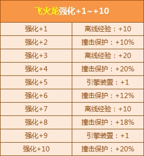 《QQ飞车》五一飞火龙强化+10活动介绍