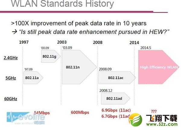 8秒下完10GB！下一代无线网络标准802.11ax解析