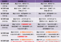 神曲累积消费不落空活动介绍