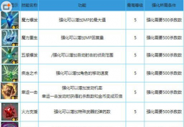 奇幻射击圣诞克利夫技能属性介绍