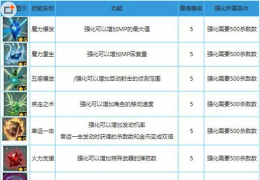 奇幻射击紫袍爱伦技能属性介绍