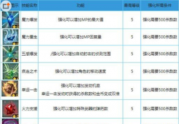 奇幻射击牧羊人山姆技能属性介绍