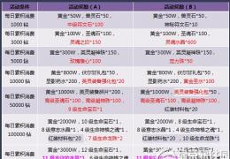 神曲每日消费大礼活动介绍