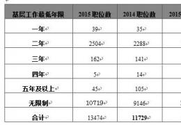 2015年国家公务员考试职位大全