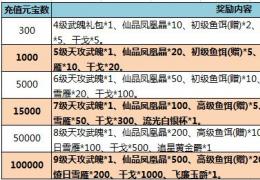 七雄争霸循环充值送门客装备活动介绍