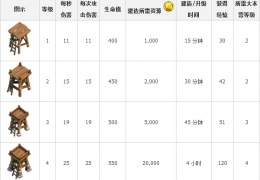 部落冲突13级弓箭塔更新介绍