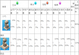 《海岛奇兵》神像获取方法及属性介绍