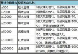 七雄争霸四周年庆充值活动介绍