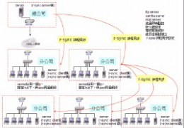 rsync在linux下同步备份教程