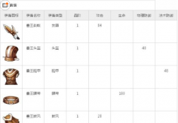 《欢乐西游》兽王套装获取方法及属性介绍