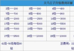 全民飞机大战天马王子升级费用介绍
