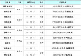 《幻想神域》黄金龙虾钓取地点