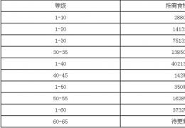 《全民精灵》各等级升满所需食物介绍