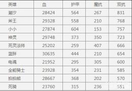 《刀塔传奇》坦克英雄属性对比