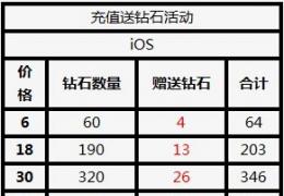 全民炫舞7月4日-7日暑假回馈活动介绍