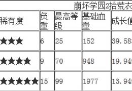 《崩坏学园2》拾荒衣获取方法及属性介绍
