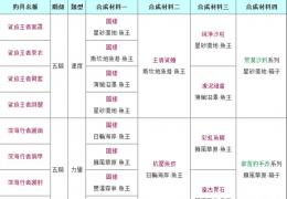《幻想神域》钓竿合成方法鱼王出现地点