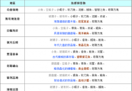 《幻想神域》钓鱼方法及地点介绍