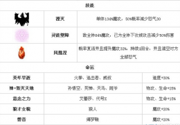 《超级英雄》凤凰获得方法属性搭配介绍