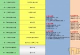 DNF大转移后弹药专家异界套属性介绍