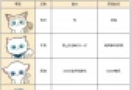 全民砰砰砰宠物属性能力介绍