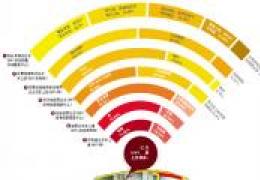 三成人竟不知公交WiFi