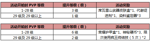 《激战2》称霸竞技场活动介绍