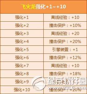 qq飞车飞火龙强化+10怎么获得 火龙强化+10属性图介绍2