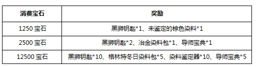 《激战2》消费宝石赢取豪礼活动介绍