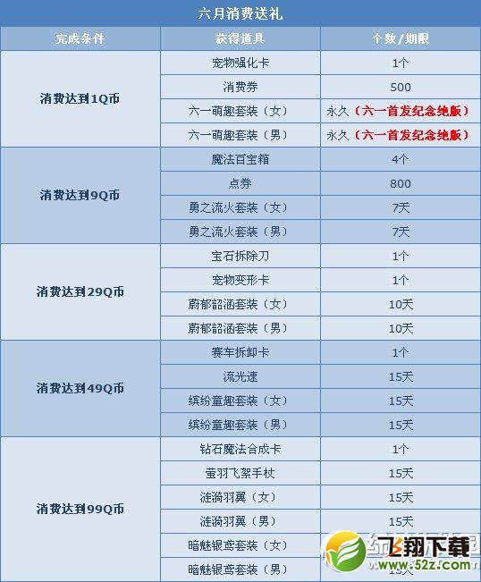 qq飞车六月消费送豪礼活动 1QB即领六一纪念套装2