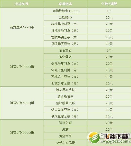 qq飞车六月消费送豪礼活动 1QB即领六一纪念套装3