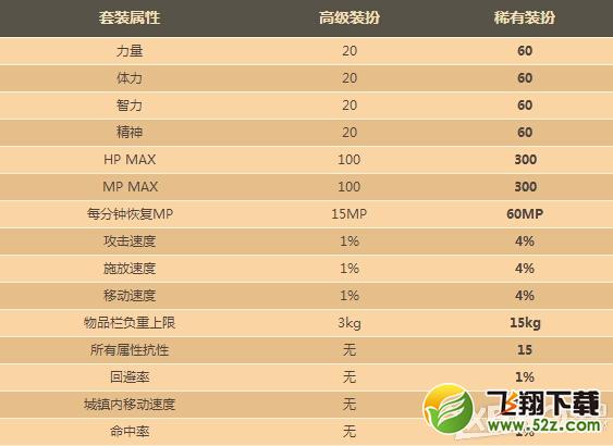 《DNF》权倾天下套属性怎么样