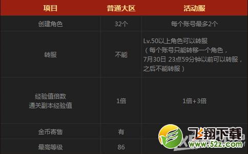 《DNF》3倍经验疯狂升级活动介绍