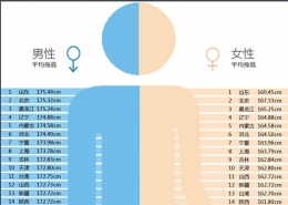 中国各省男女平均身高体重表