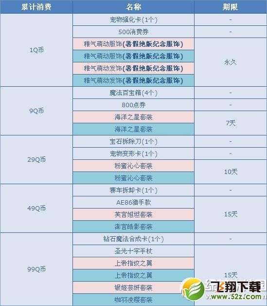 qq飞车火热7月活动 飞车累计消费送大礼2
