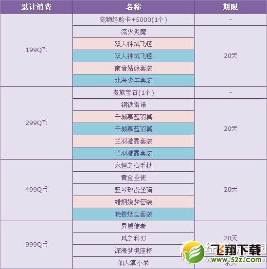 qq飞车火热7月活动 飞车累计消费送大礼3