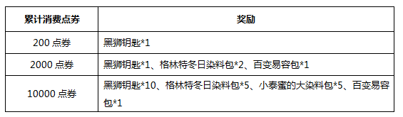 《激战2》点券消耗赢取豪礼