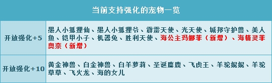 QQ飞车贺暑期版本海系宠物强化活动