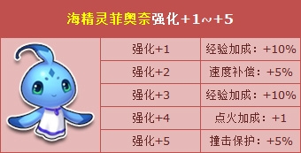 QQ飞车贺暑期版本海系宠物强化活动