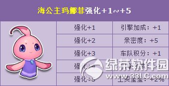 qq飞车海公主玛娜菲强化+5怎么获得 属性好不好1