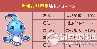 qq飞车海精灵菲奥奈强化+5属性图介绍1