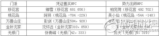 九阴真经7月9日更新内容 新增提前出师功能1