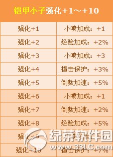 qq飞车铠甲小子强化+10怎么获得 铠甲小子强化+10属性图1